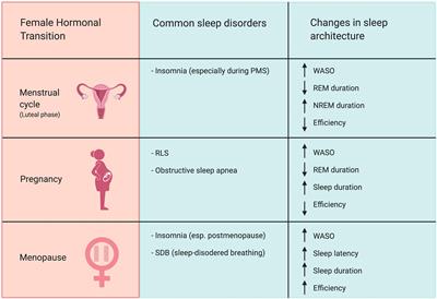 Neurobiological and Hormonal Mechanisms Regulating Women’s Sleep